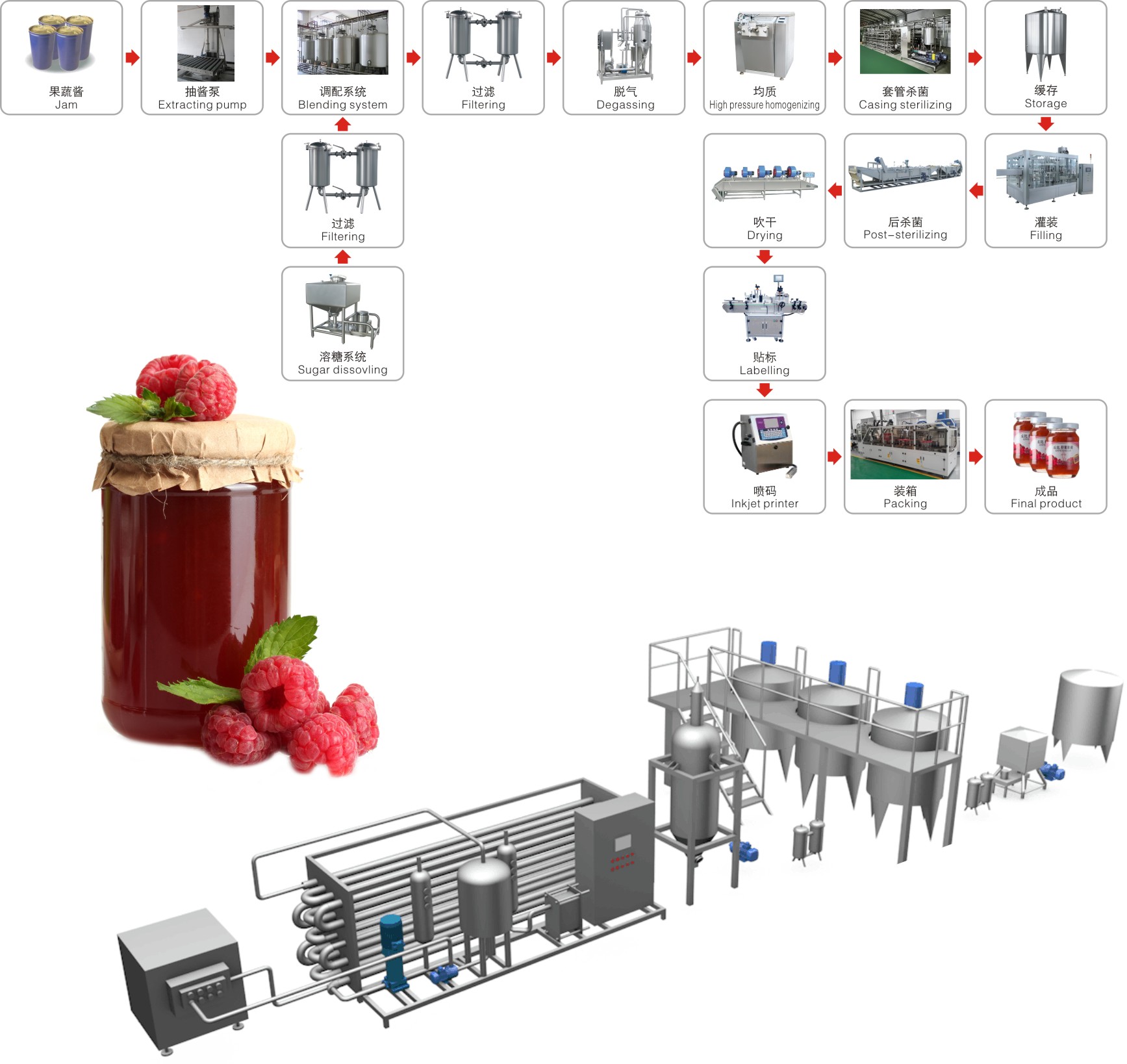 Jam production line