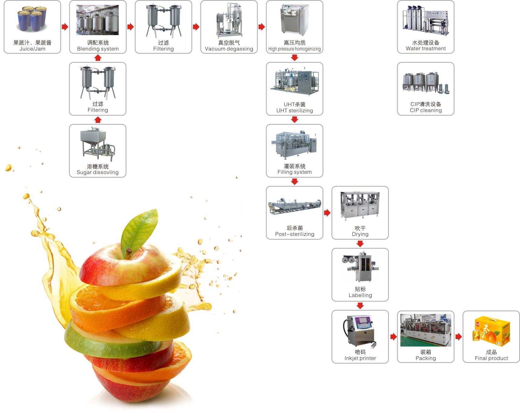 Beverage standardized production line