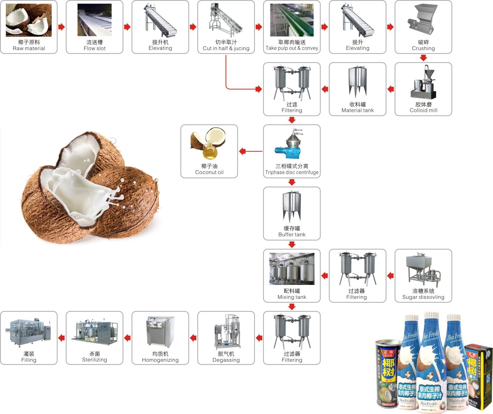 Coconut beverage processing line