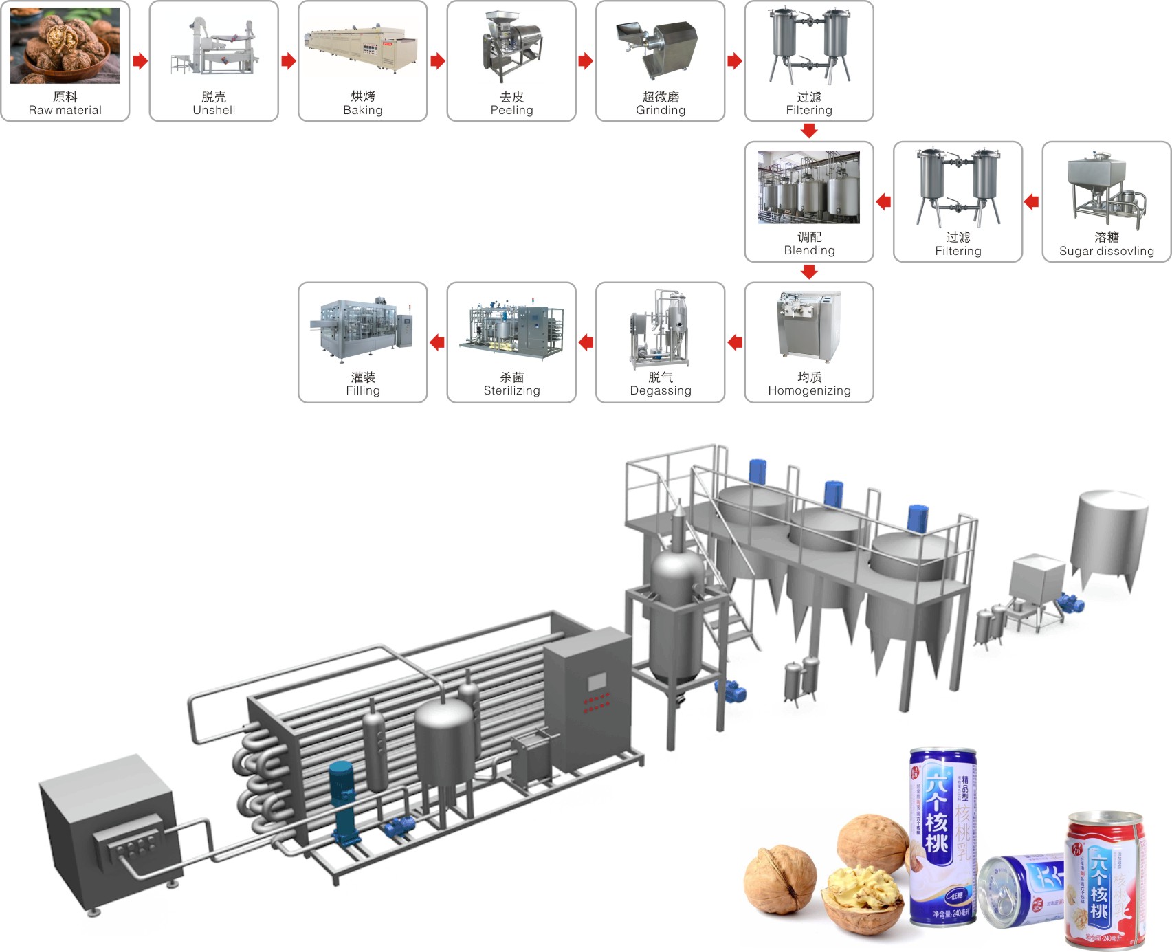 Walnut milk beverage processing line