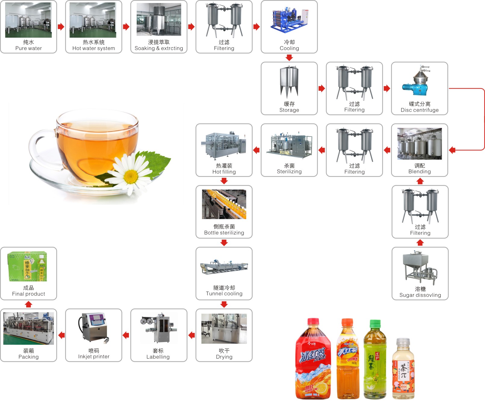 Herbal plant/tea beverage processing line
