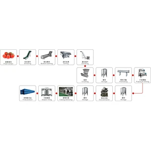 Concentrated tomato paste processing production line