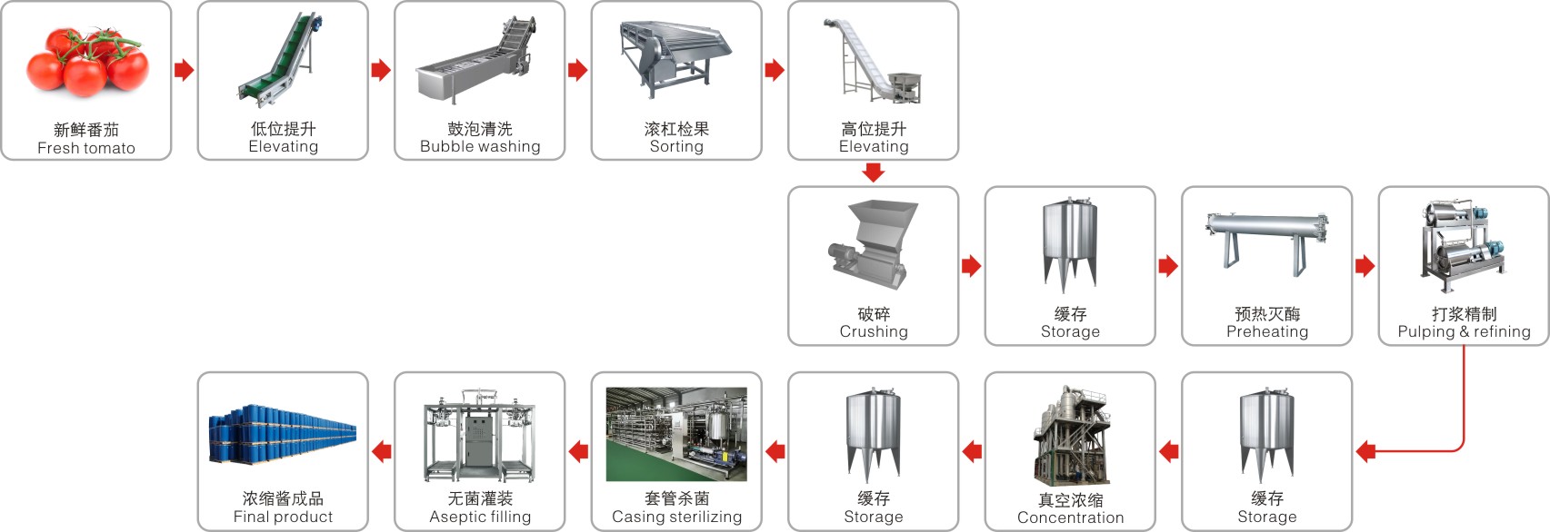 Concentrated tomato paste processing production line